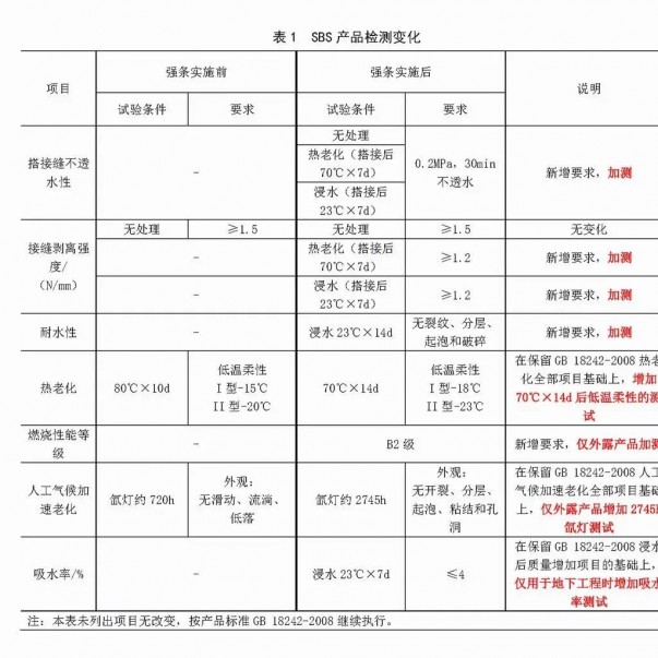 強條實施后，防水材料檢測認證要求有哪些變化？